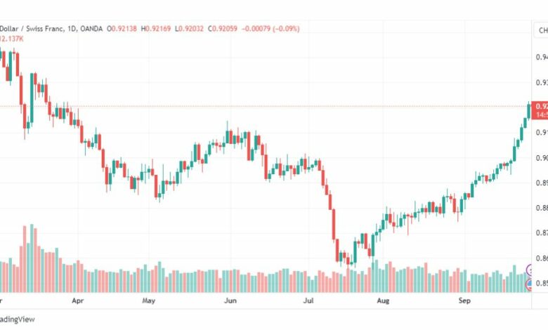 تحليل الدولار فرنك-USDCHF-28-9-2023