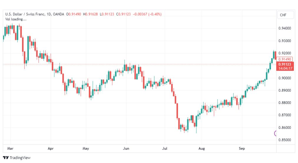 تحليل الدولار فرنك-USDCHF-29-9-2023
