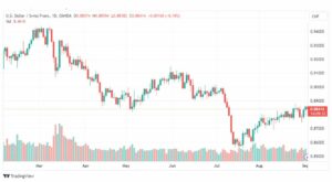 تحليل الدولار فرنك-USDCHF-4-9-2023