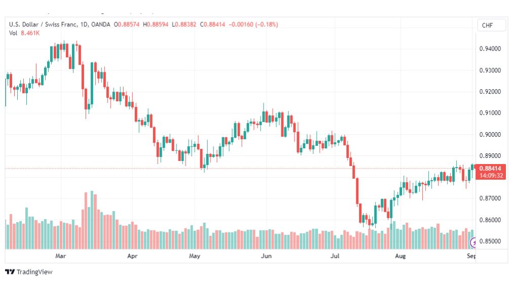 تحليل الدولار فرنك-USDCHF-4-9-2023