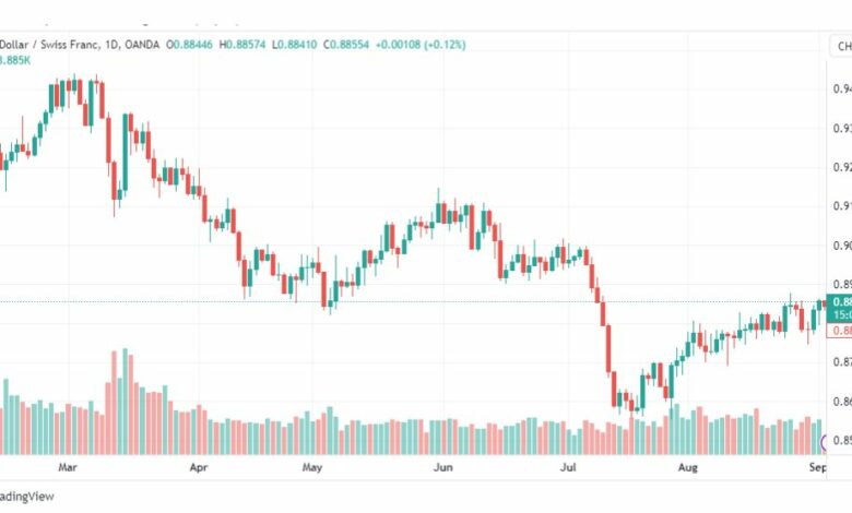 تحليل الدولار فرنك-USDCHF-5-9-2023