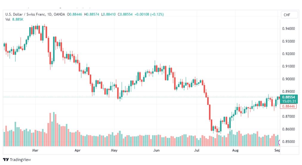 تحليل الدولار فرنك-USDCHF-5-9-2023