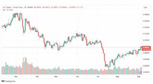 تحليل الدولار فرنك-USDCHF-6-9-2023