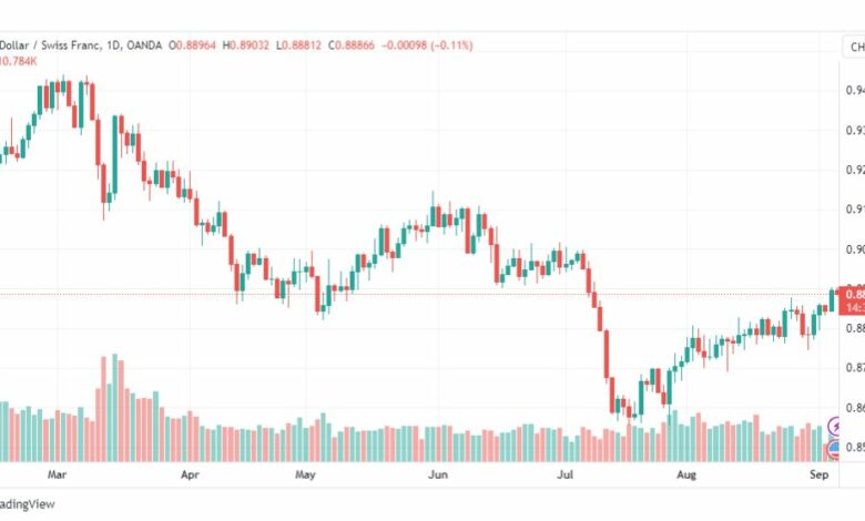 تحليل الدولار فرنك-USDCHF-6-9-2023