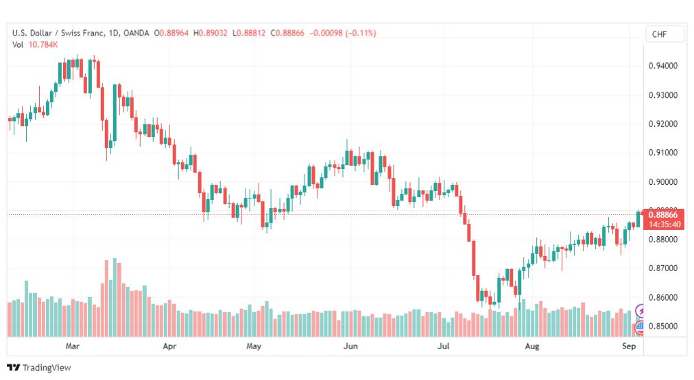 تحليل الدولار فرنك-USDCHF-6-9-2023