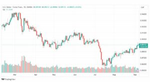 تحليل الدولار فرنك-USDCHF-7-9-2023