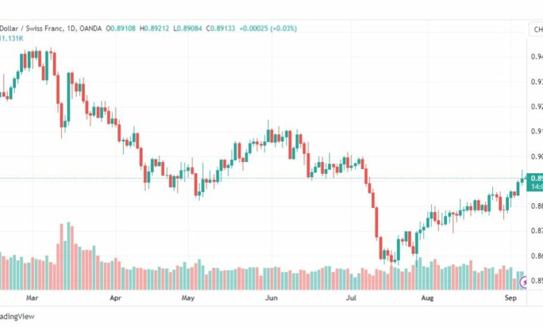 تحليل الدولار فرنك-USDCHF-7-9-2023