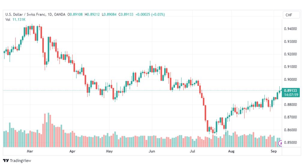 تحليل الدولار فرنك-USDCHF-7-9-2023
