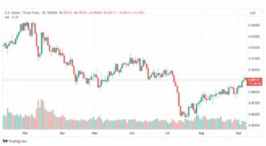 تحليل الدولار فرنك-USDCHF-8-9-2023