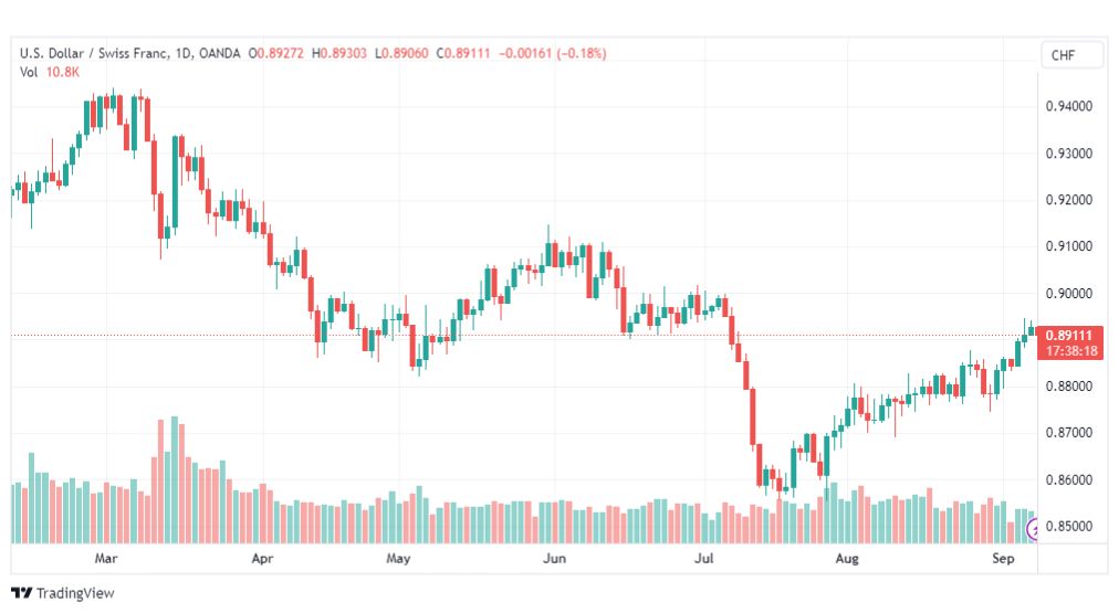 تحليل الدولار فرنك-USDCHF-8-9-2023