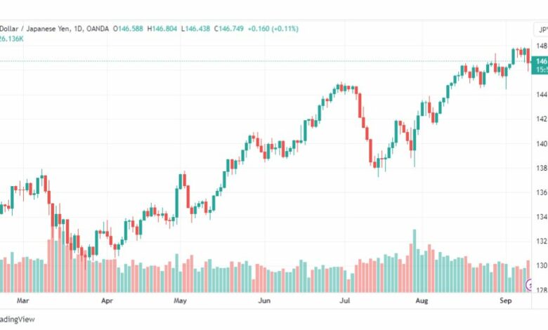 تحليل الدولار ين-USDJPY-12-9-2023
