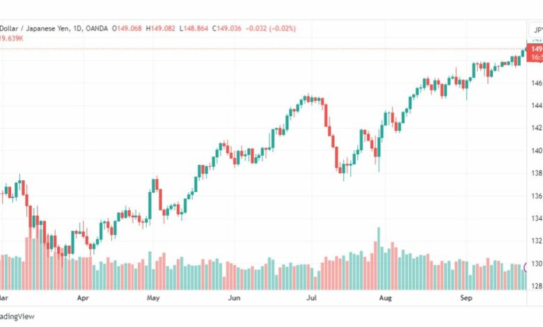 تحليل الدولار ين-USDJPY-27-9-2023
