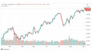 تحليل الدولار ين-USDJPY-6-9-2023