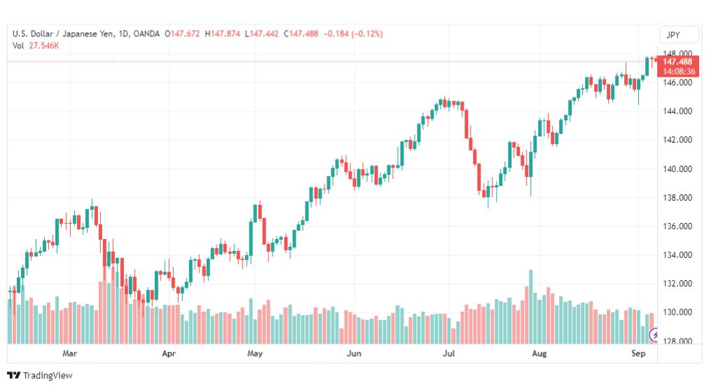 تحليل الدولار ين-USDJPY-7-9-2023