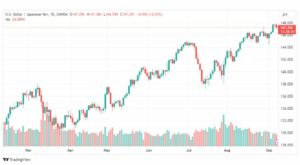 تحليل الدولار ين-USDJPY-8-9-2023