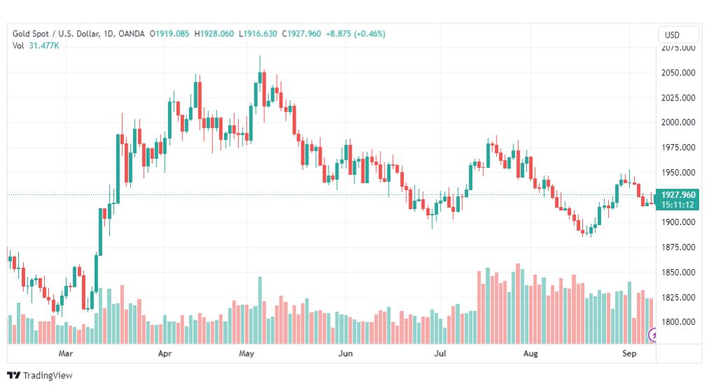تحليل الذهب-XAUUSD-GOLD-11-9-2023