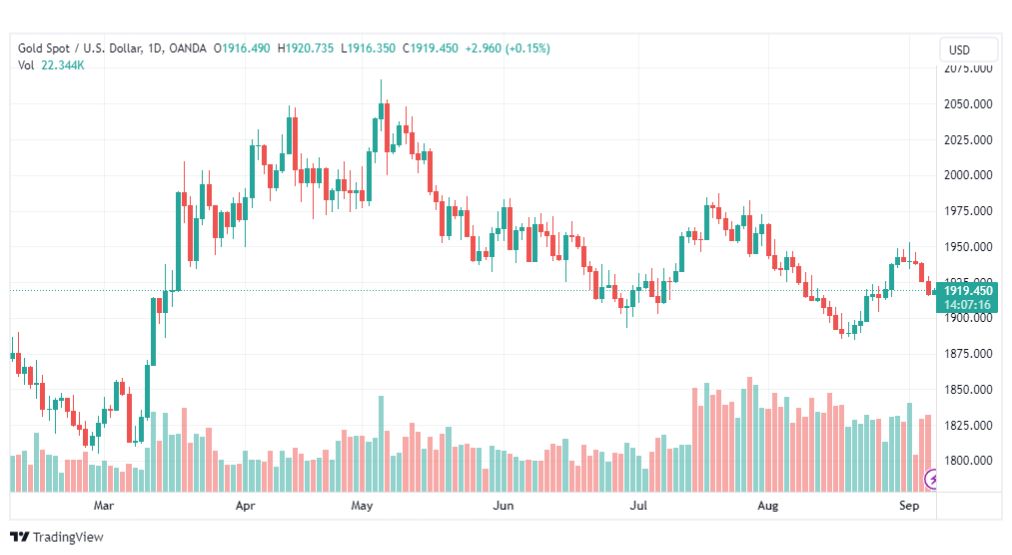 تحليل الذهب-XAUUSD-GOLD-7-9-2023