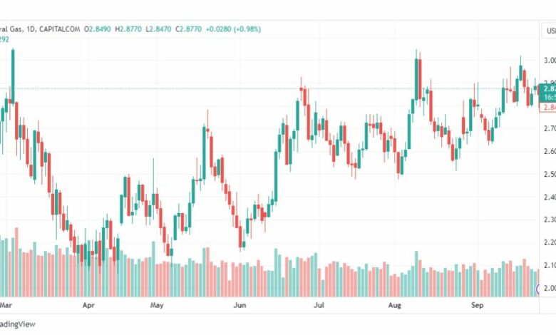 تحليل الغاز الطبيعي-NATURAL-GAS-27-9-2023