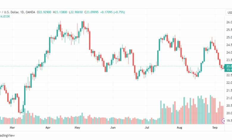 تحليل الفضة-XAGUSD-SILVER-11-9-2023