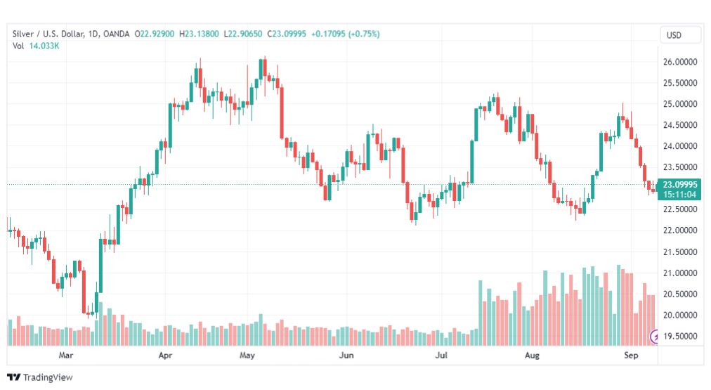 تحليل الفضة-XAGUSD-SILVER-11-9-2023