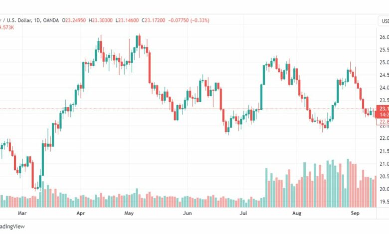 تحليل الفضة-XAGUSD-SILVER-19-9-2023