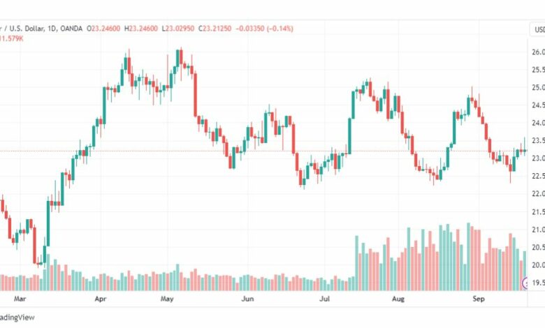 تحليل الفضة-XAGUSD-SILVER-21-9-2023