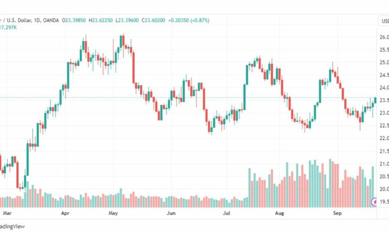 تحليل الفضة-XAGUSD-SILVER-22-9-2023