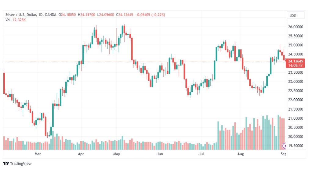 تحليل الفضة-XAGUSD-SILVER-4-9-2023
