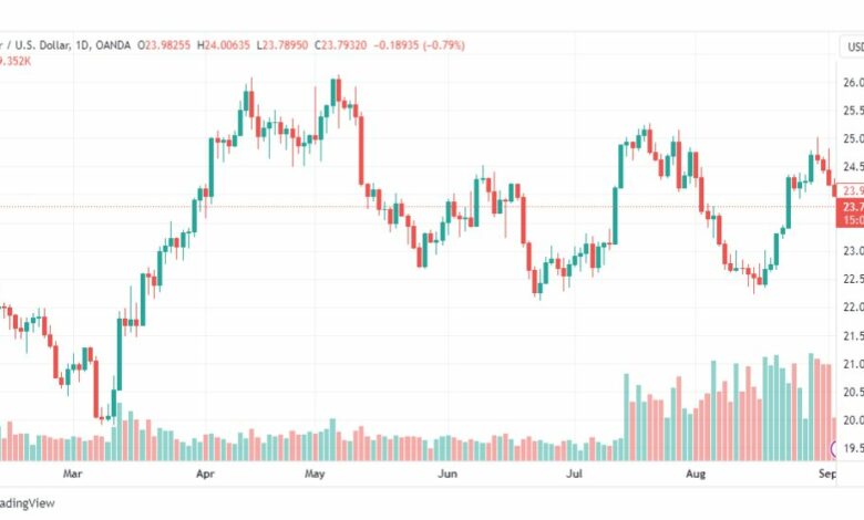 تحليل الفضة-XAGUSD-SILVER-5-9-2023