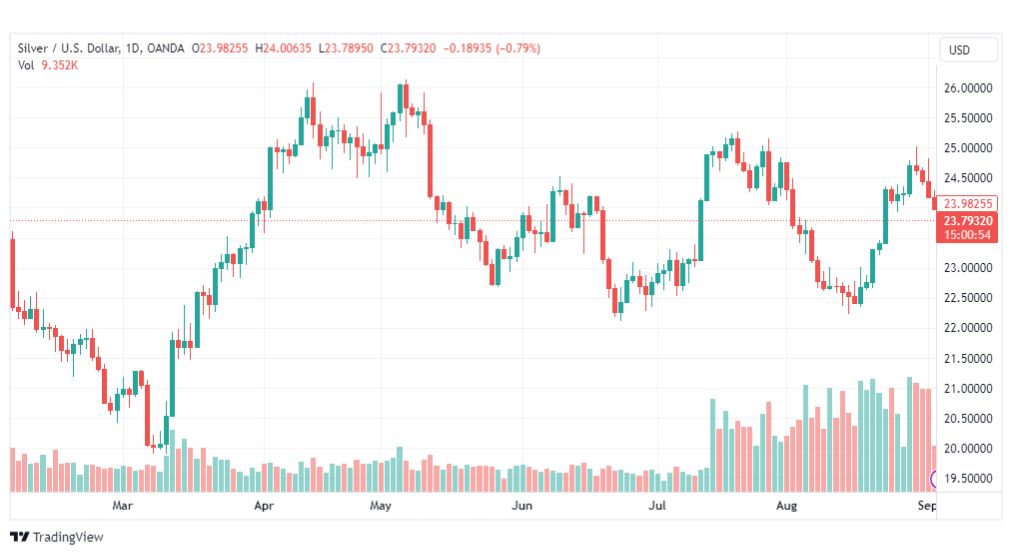 تحليل الفضة-XAGUSD-SILVER-5-9-2023