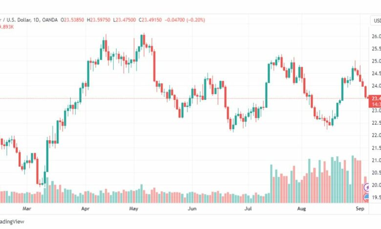 تحليل الفضة-XAGUSD-SILVER-6-9-2023