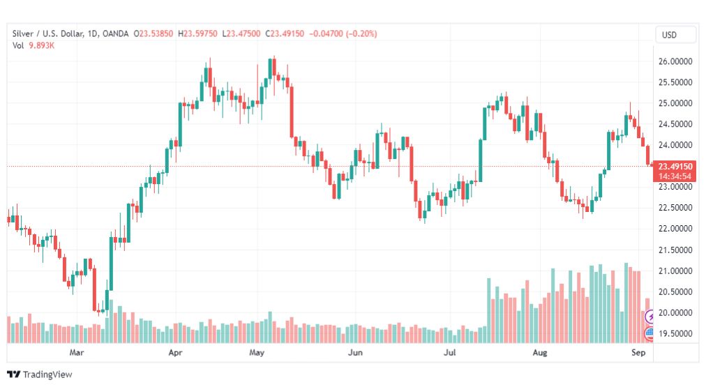 تحليل الفضة-XAGUSD-SILVER-6-9-2023