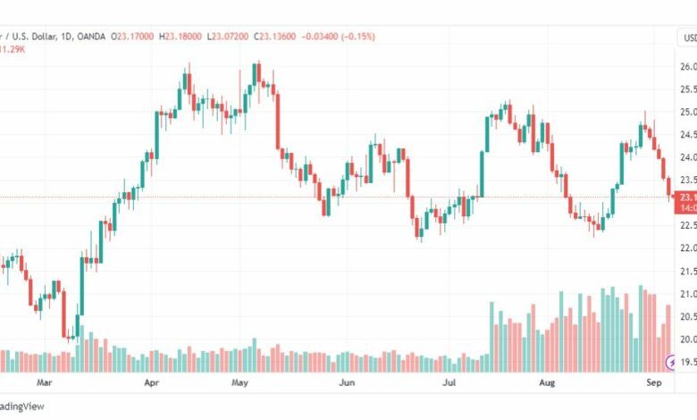 تحليل الفضة-XAGUSD-SILVER-7-9-2023