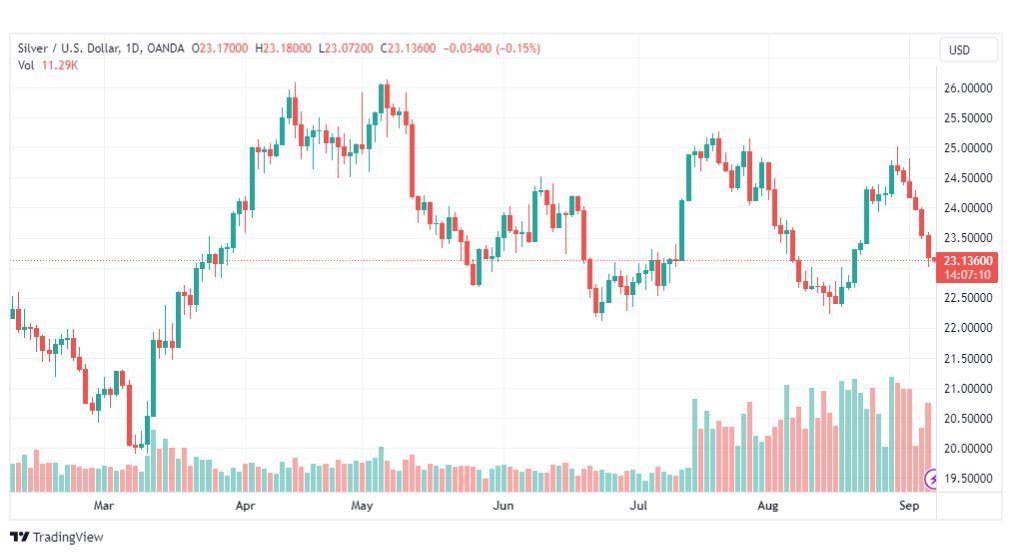 تحليل الفضة-XAGUSD-SILVER-7-9-2023
