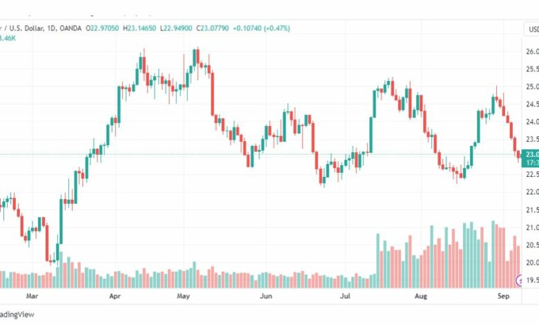 تحليل الفضة-XAGUSD-SILVER-8-9-2023