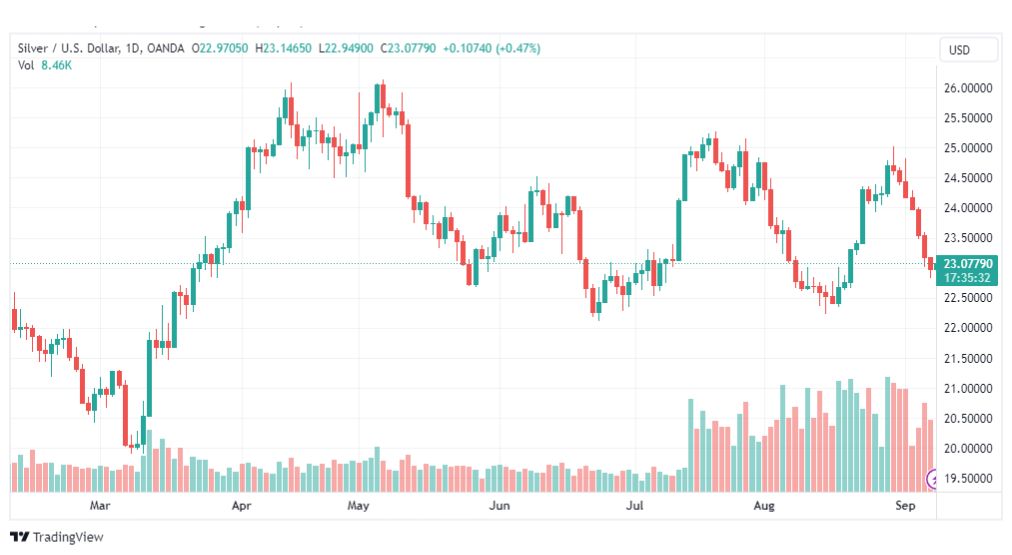 تحليل الفضة-XAGUSD-SILVER-8-9-2023
