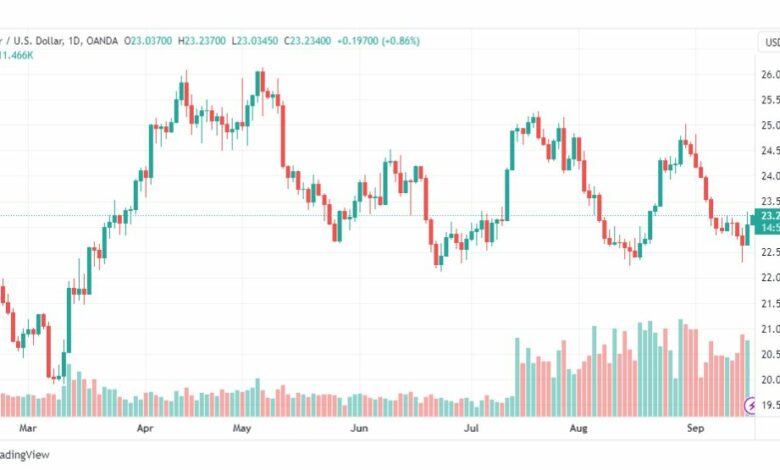 تحليل الفضة-XAUUSD-SILVER-18-9-2023