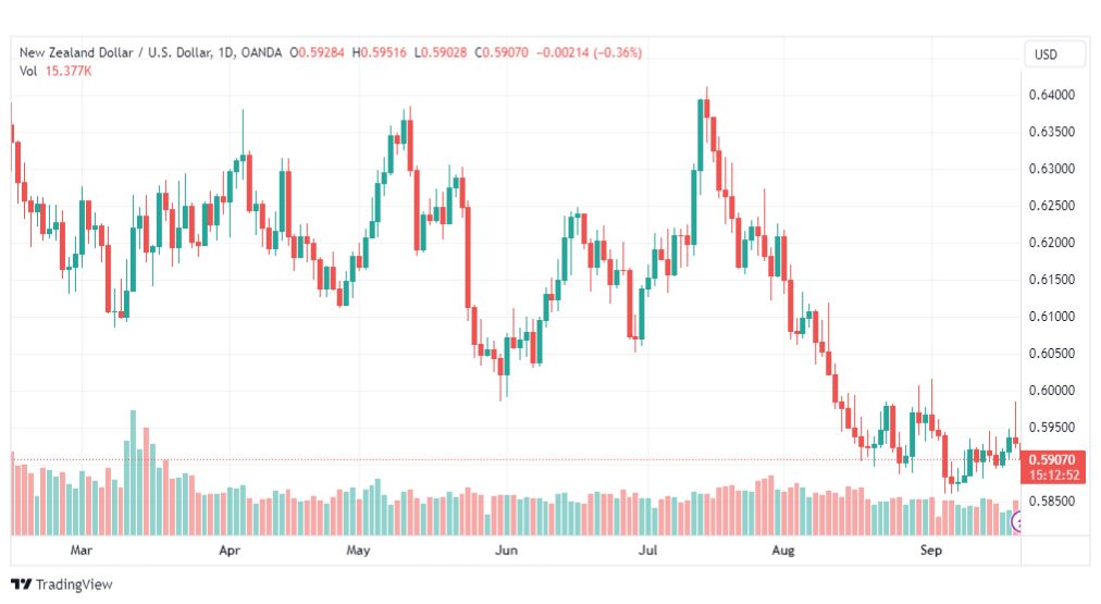 تحليل النيوزلندي دولار-NZDUSD-21-9-2023