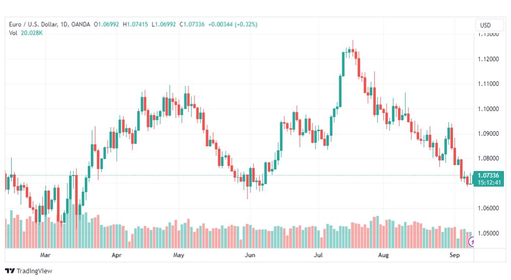 تحليل اليورو دولار-EURUSD-11-9-2023