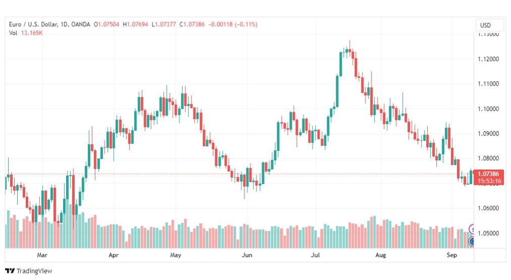 تحليل اليورو دولار-EURUSD-12-9-2023