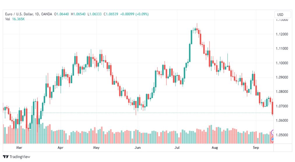 تحليل اليورو دولار-EURUSD-15-9-2023