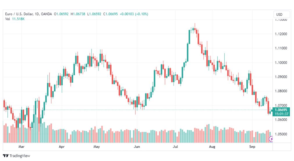تحليل اليورو دولار-EURUSD-18-9-2023