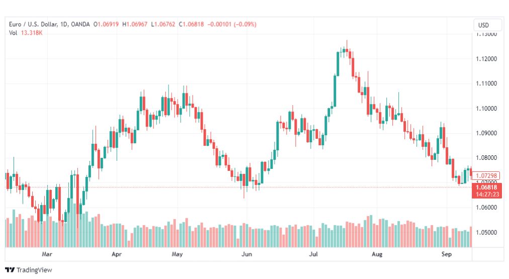 تحليل اليورو دولار-EURUSD-19-9-2023