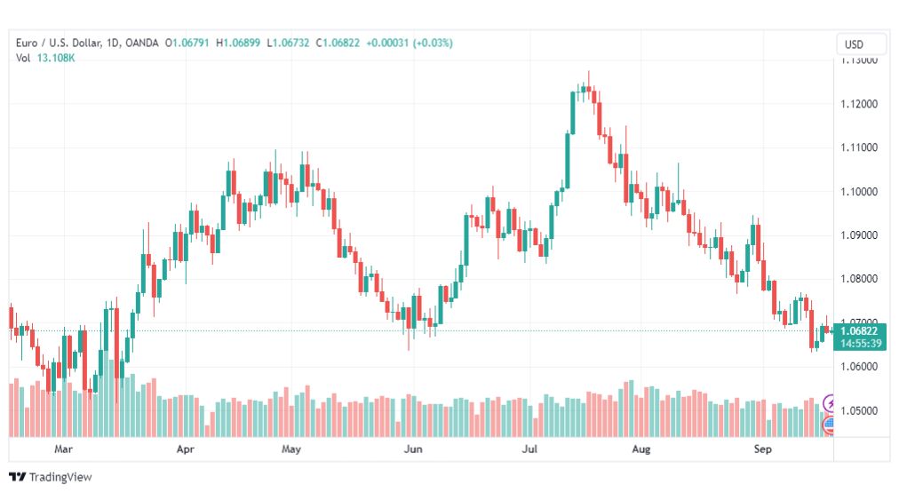 تحليل اليورو دولار-EURUSD-20-9-2023
