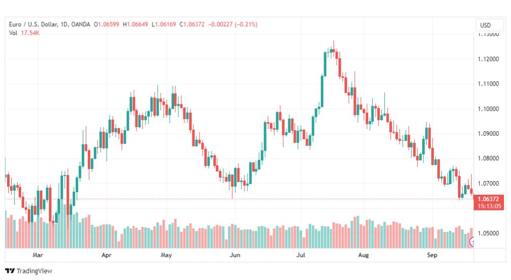 تحليل اليورو دولار-EURUSD-21-9-2023