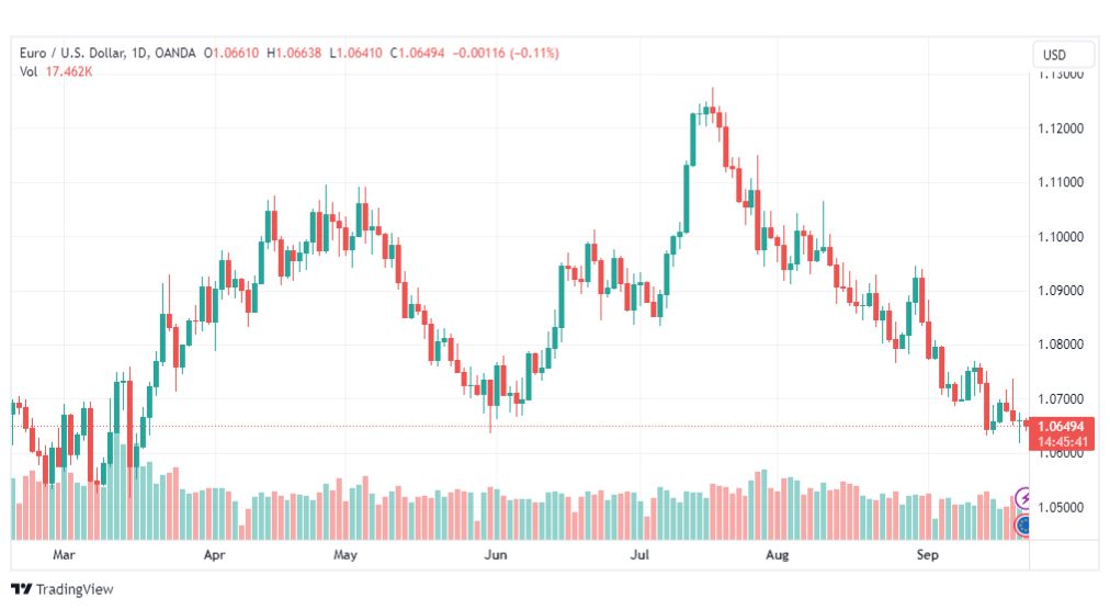 تحليل اليورو دولار-EURUSD-22-9-2023