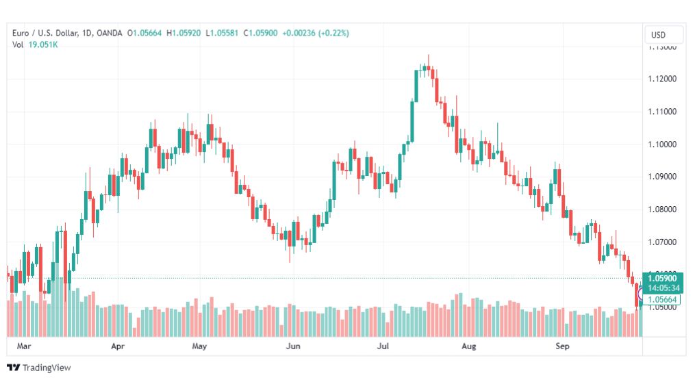 تحليل اليورو دولار-EURUSD-29-9-2023