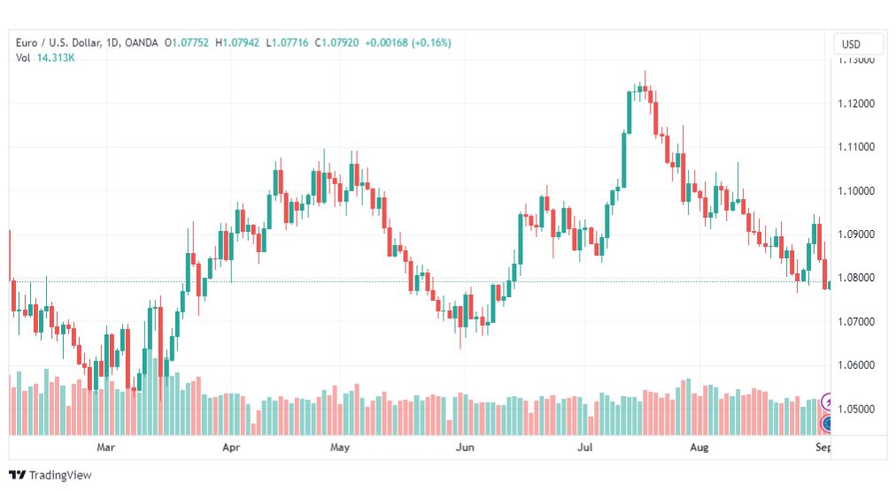 تحليل اليورو دولار-EURUSD-4-9-2023V
