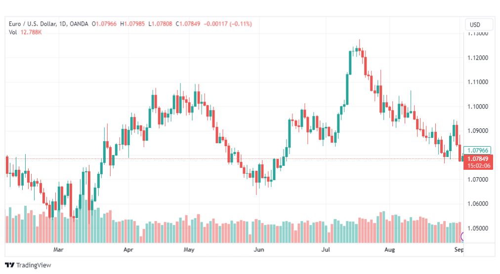 تحليل اليورو دولار-EURUSD-5-9-2023