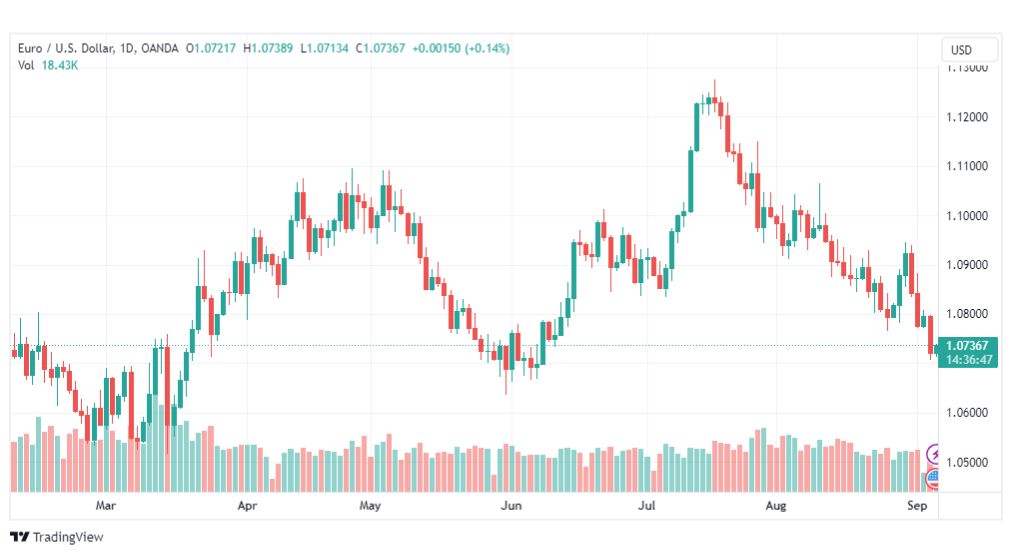 تحليل اليورو دولار-EURUSD-6-9-2023